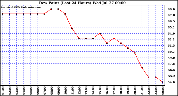  Dew Point (Last 24 Hours)	