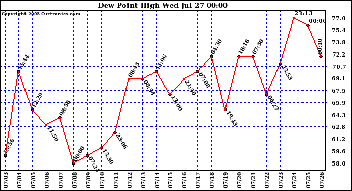  Dew Point High		