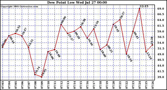  Dew Point Low			