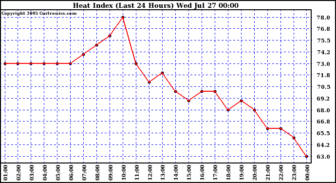  Heat Index (Last 24 Hours)	