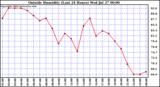  Outside Humidity (Last 24 Hours) 