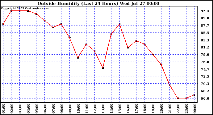  Outside Humidity (Last 24 Hours) 