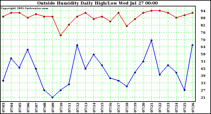  Outside Humidity Daily High/Low 