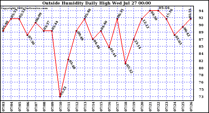  Outside Humidity Daily High	