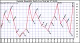  Outside Humidity Daily Low 