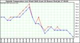  Outside Temperature (vs) Wind Chill (Last 24 Hours) 