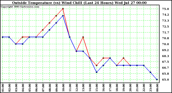  Outside Temperature (vs) Wind Chill (Last 24 Hours) 