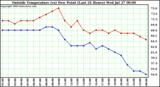  Outside Temperature (vs) Dew Point (Last 24 Hours) 