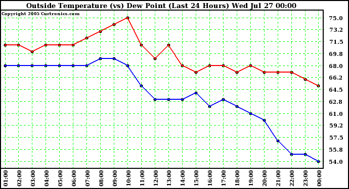  Outside Temperature (vs) Dew Point (Last 24 Hours) 