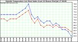  Outside Temperature (vs) Heat Index (Last 24 Hours)	