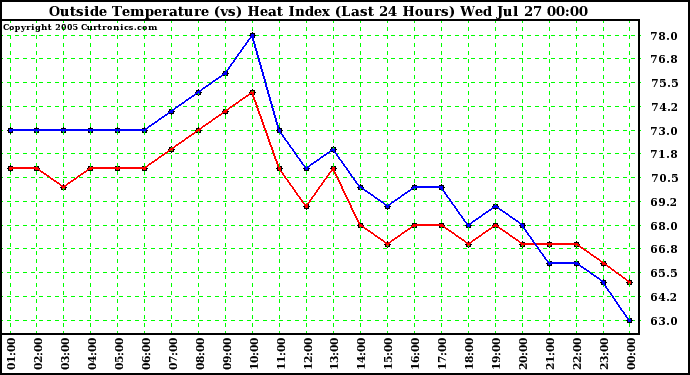  Outside Temperature (vs) Heat Index (Last 24 Hours)	