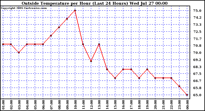  Outside Temperature per Hour (Last 24 Hours) 