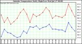  Outside Temperature Daily High/Low	