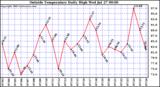  Outside Temperature Daily High 