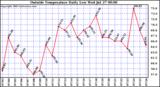  Outside Temperature Daily Low 