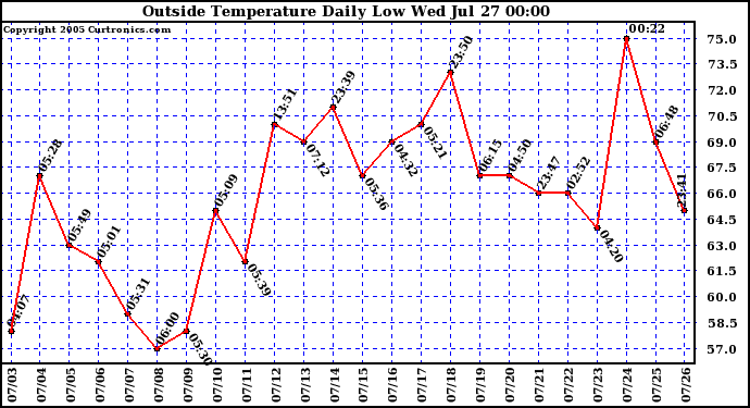  Outside Temperature Daily Low 