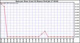  Rain per Hour (Last 24 Hours)		