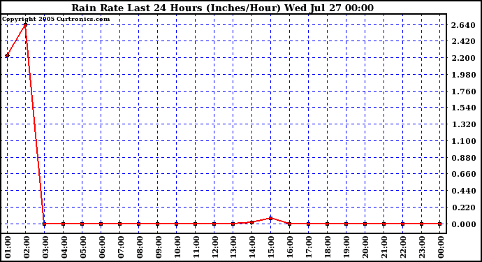  Rain Rate Last 24 Hours (Inches/Hour)	