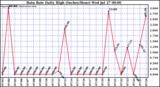  Rain Rate Daily High (Inches/Hour)	