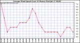  Average Wind Speed (Last 24 Hours)	