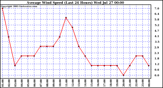  Average Wind Speed (Last 24 Hours)	