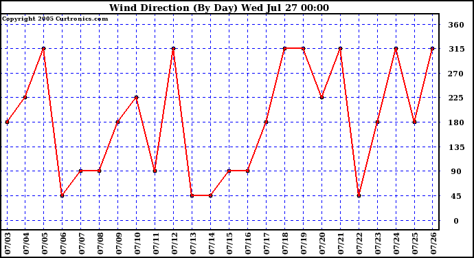  Wind Direction (By Day)		