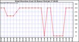  Wind Direction (Last 24 Hours)	