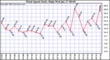  Wind Speed Daily High			