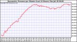  Barometric Pressure per Minute (Last 24 Hours) 