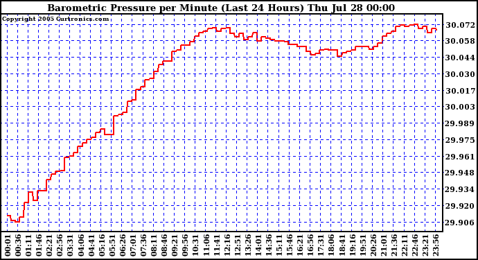  Barometric Pressure per Minute (Last 24 Hours) 