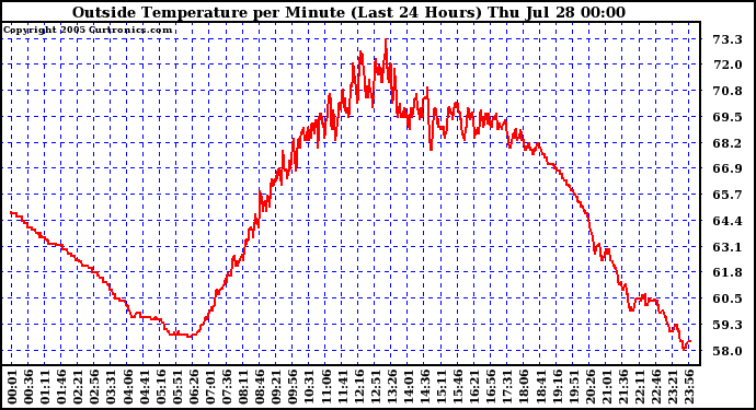  Outside Temperature per Minute (Last 24 Hours)	