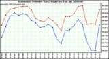  Barometric Pressure Daily High/Low	