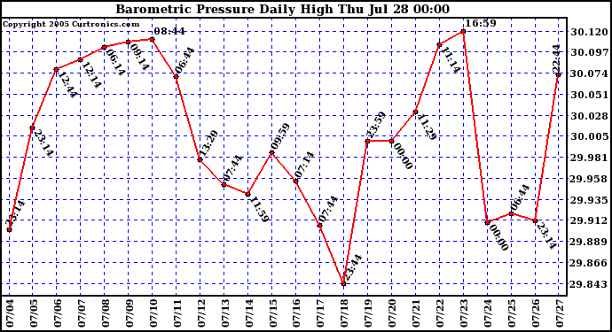  Barometric Pressure Daily High	