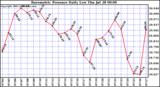  Barometric Pressure Daily Low		