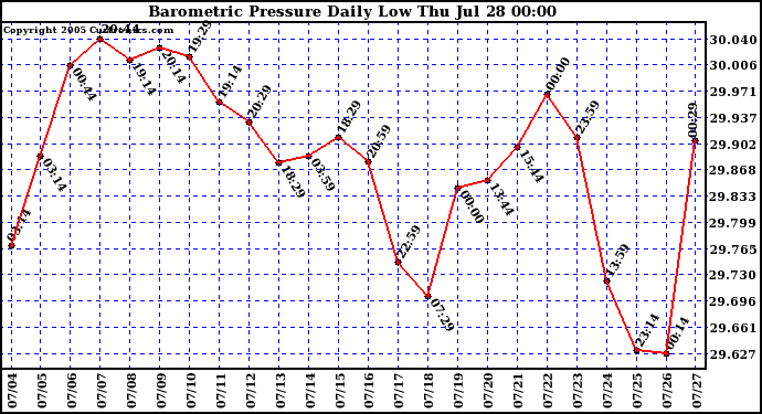  Barometric Pressure Daily Low		