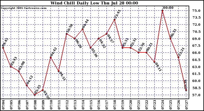  Wind Chill Daily Low 