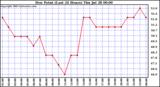  Dew Point (Last 24 Hours)	