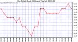  Dew Point (Last 24 Hours)	