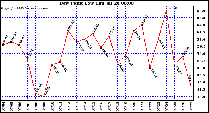  Dew Point Low			