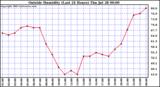  Outside Humidity (Last 24 Hours) 