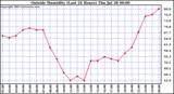  Outside Humidity (Last 24 Hours) 