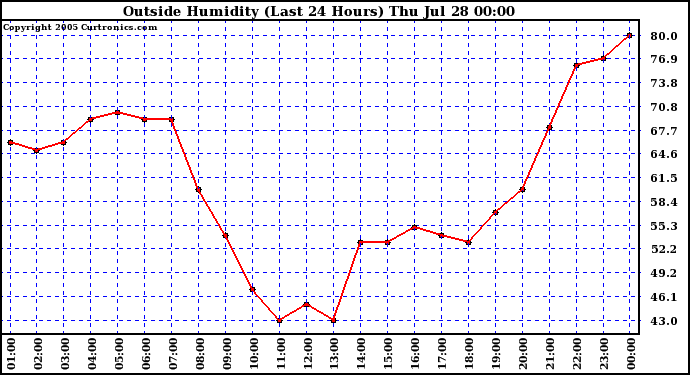  Outside Humidity (Last 24 Hours) 