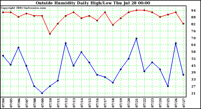  Outside Humidity Daily High/Low 