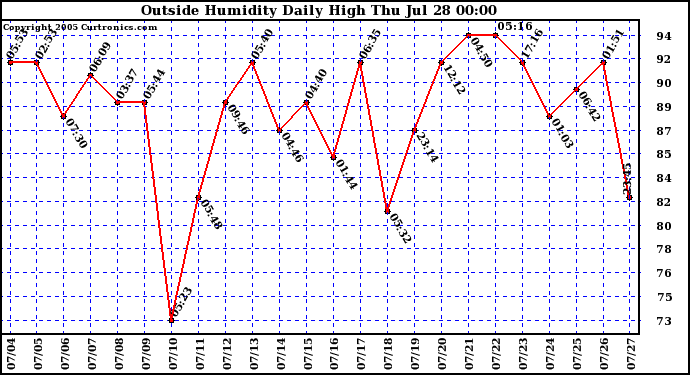  Outside Humidity Daily High	