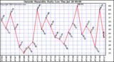  Outside Humidity Daily Low 