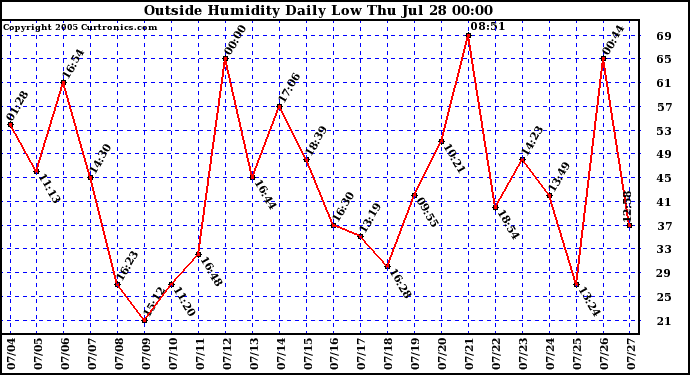  Outside Humidity Daily Low 