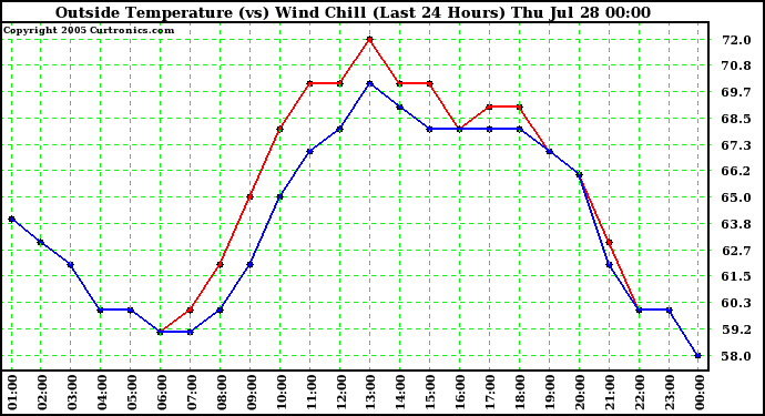  Outside Temperature (vs) Wind Chill (Last 24 Hours) 