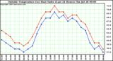  Outside Temperature (vs) Heat Index (Last 24 Hours)	