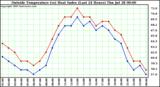  Outside Temperature (vs) Heat Index (Last 24 Hours)	