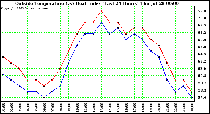  Outside Temperature (vs) Heat Index (Last 24 Hours)	